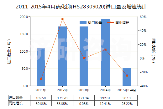 2011-2015年4月硫化銻(HS28309020)進(jìn)口量及增速統(tǒng)計(jì)